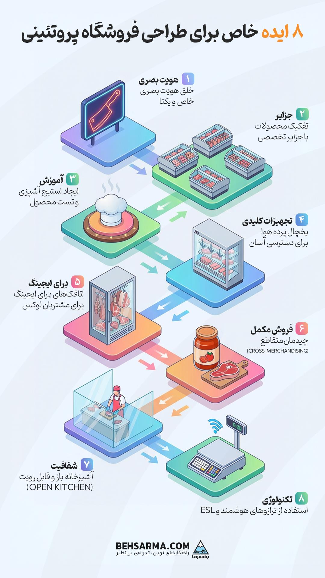 8 ایده خاص برای طراحی فروشگاه پروتئینی