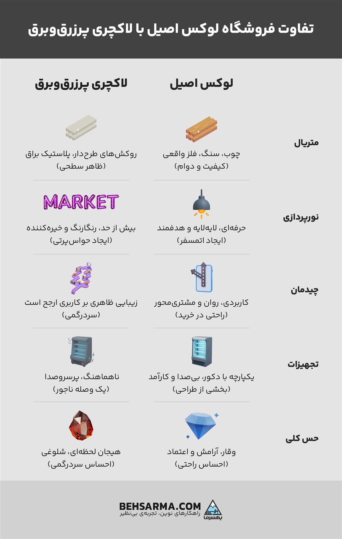 تفاوت فروشگاه لوکس اصیل با لاکچری پرزرق‌وبرق در بازار ایران