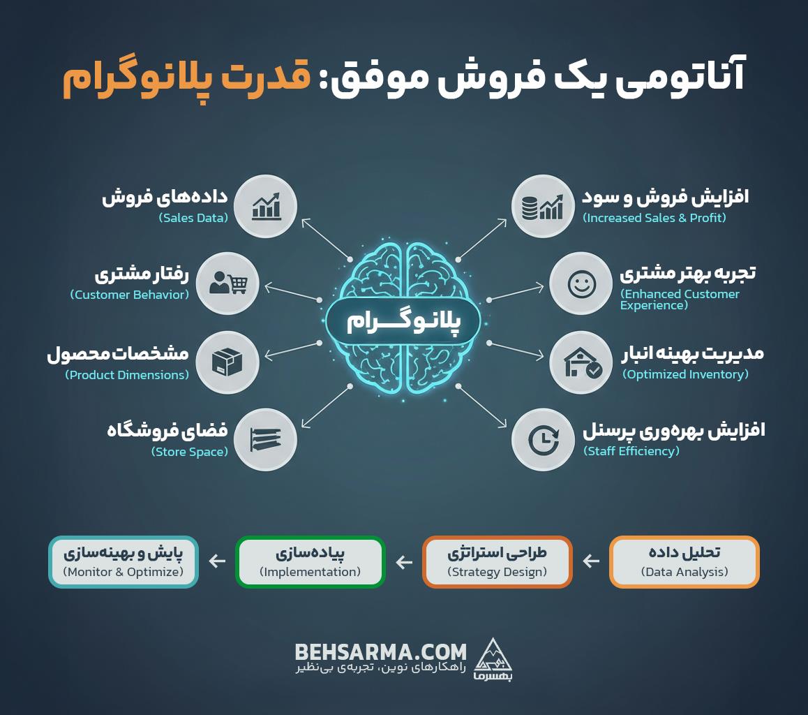آناتومی یک فروش موفق - قدرت پلانوگرام