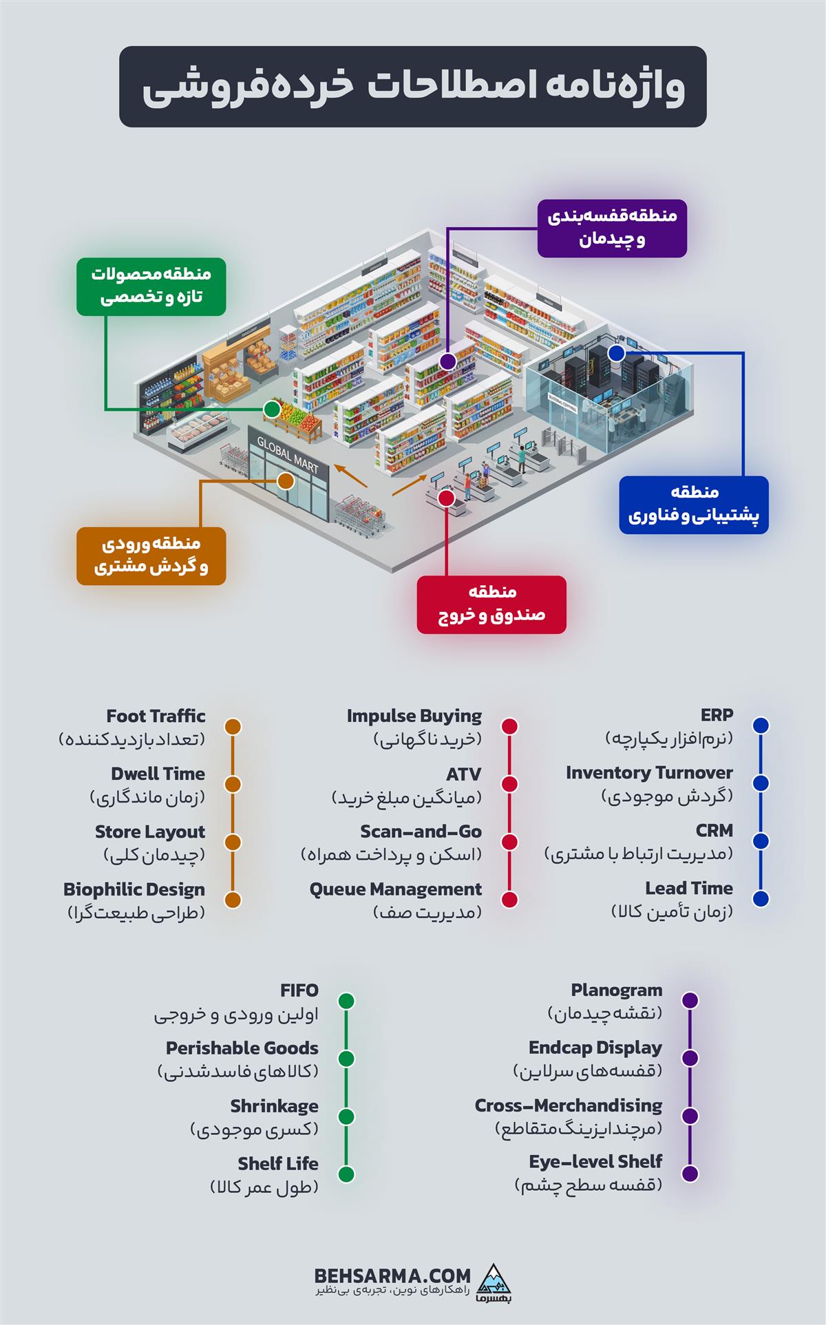 واژه‌نامه اصطلاحات  خرده‌فروشی
