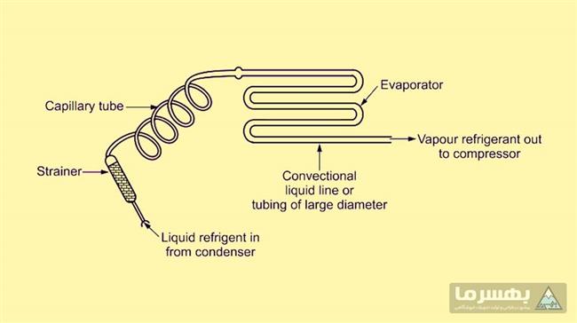 تصویری از عملکرد لوله مویی در یخچال‌ها