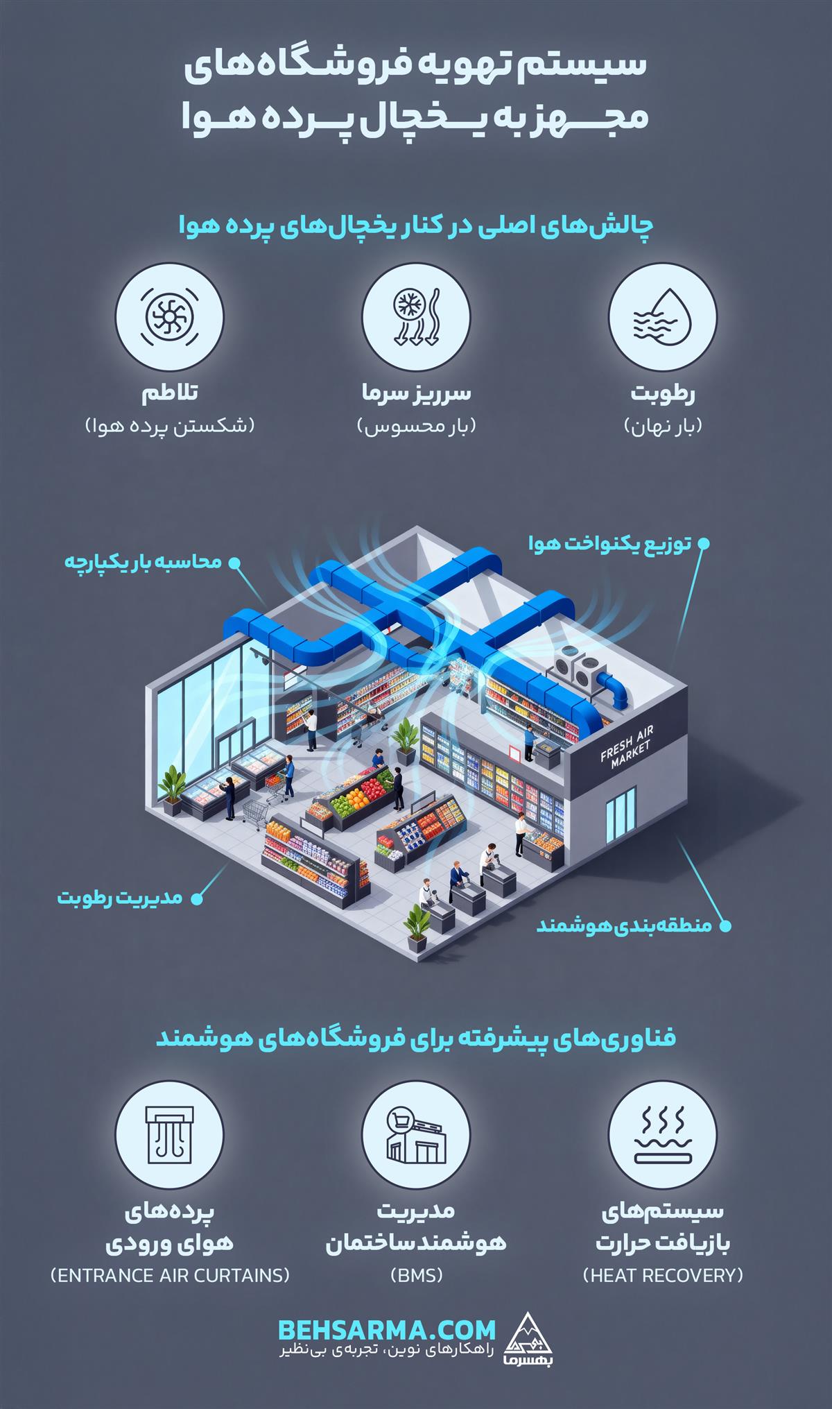 سیستم تهویه فروشگاه‌های مجهز به یخچال پرده هوا