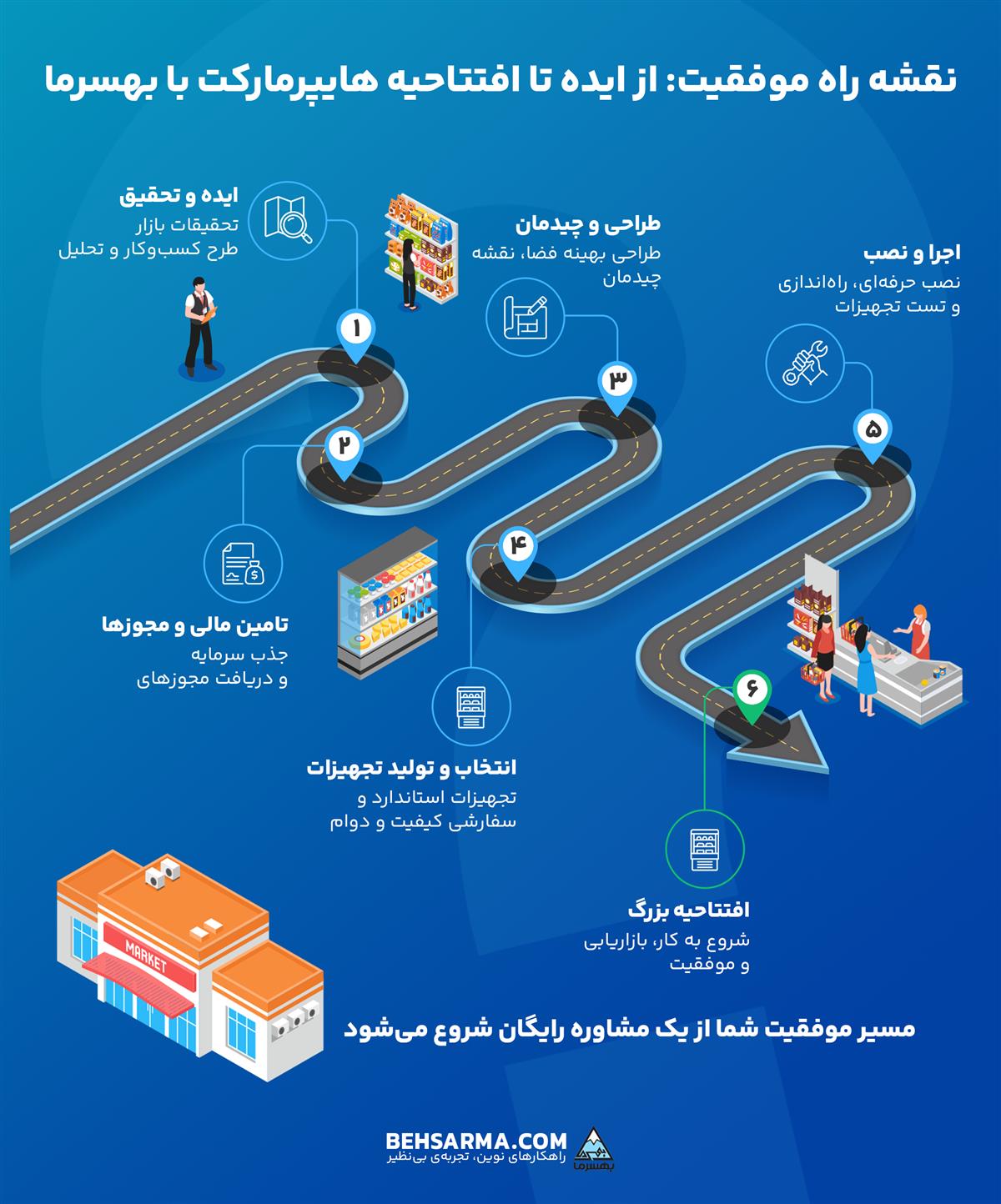 نقشه راه موفقیت: از ایده تا افتتاحیه هایپرمارکت با بهسرما