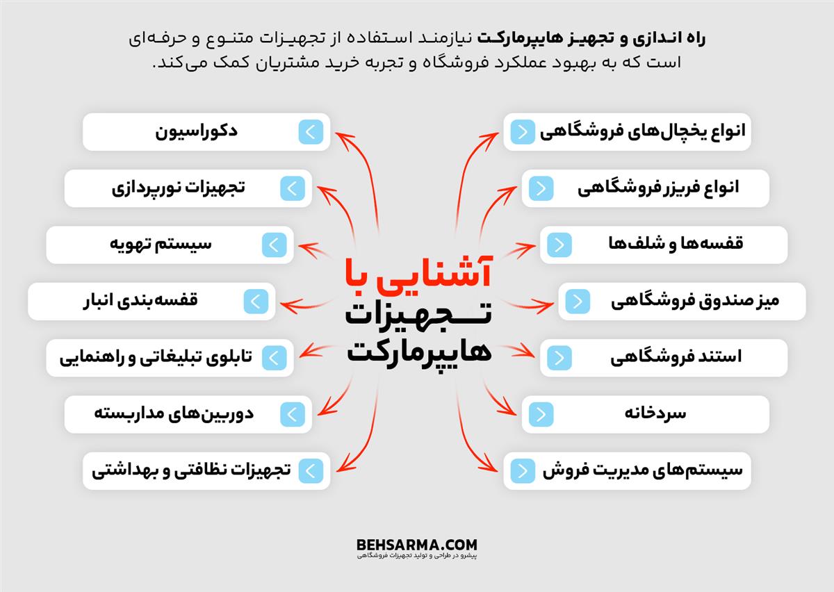تجهیزات اصلی هایپرمارکت