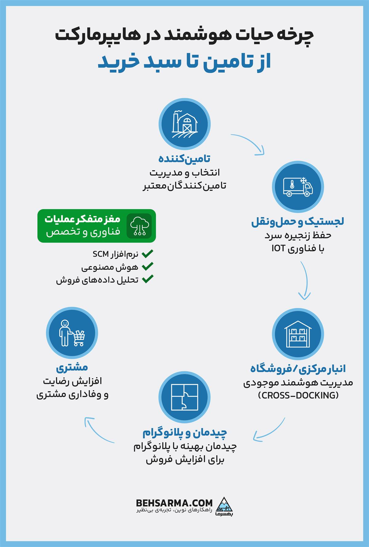 چرخه حیات هوشمند در هایپرمارکت: از تامین تا سبد