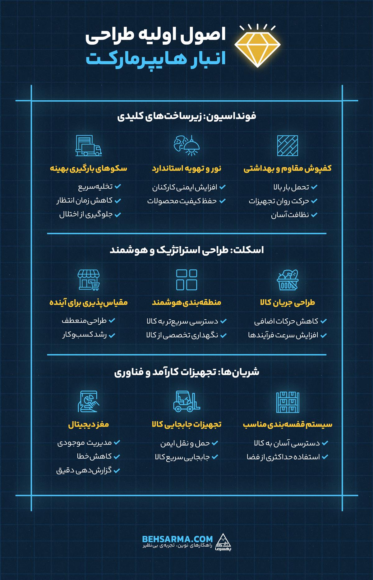 اصول اولیه طراحی انبار هایپرمارکت