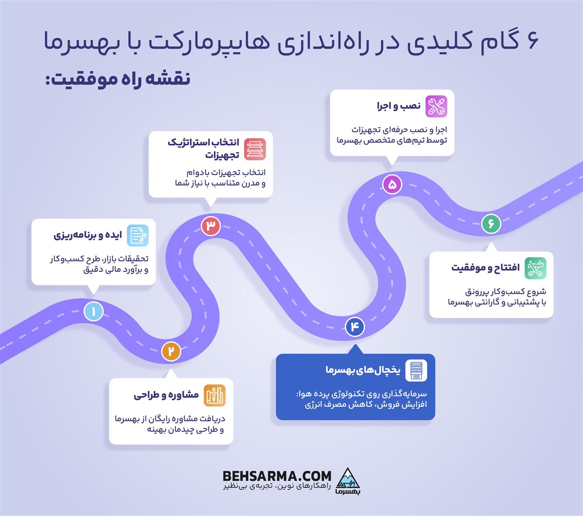  6 گام کلیدی در راه‌اندازی هایپرمارکت با بهسرما