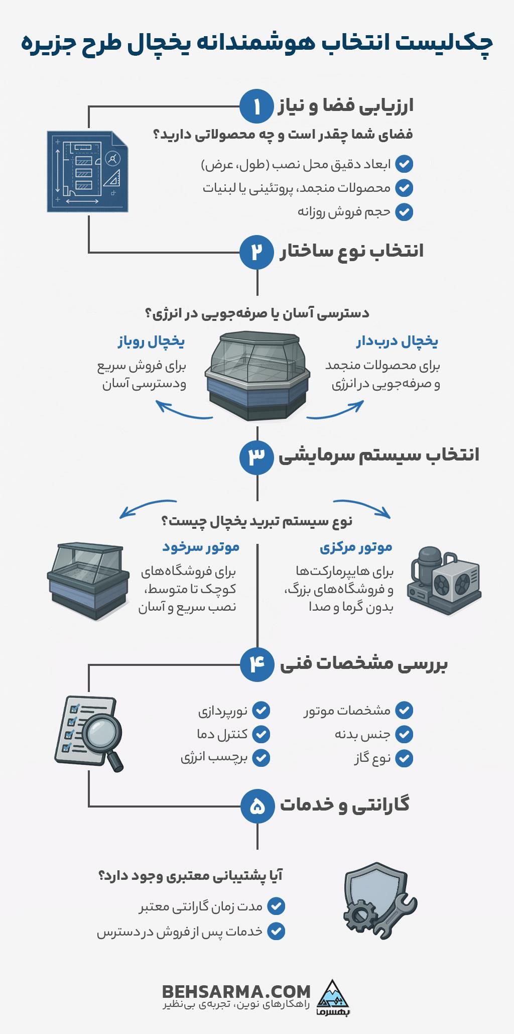 چک‌لیست انتخاب هوشمندانه یخچال طرح جزیره