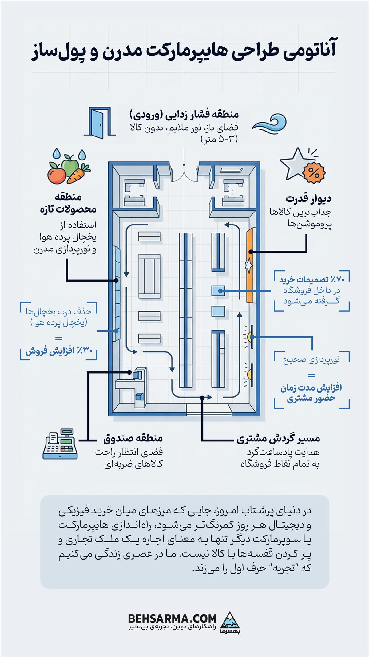 آناتومی طراحی هایپرمارکت مدرن و پول‌ساز