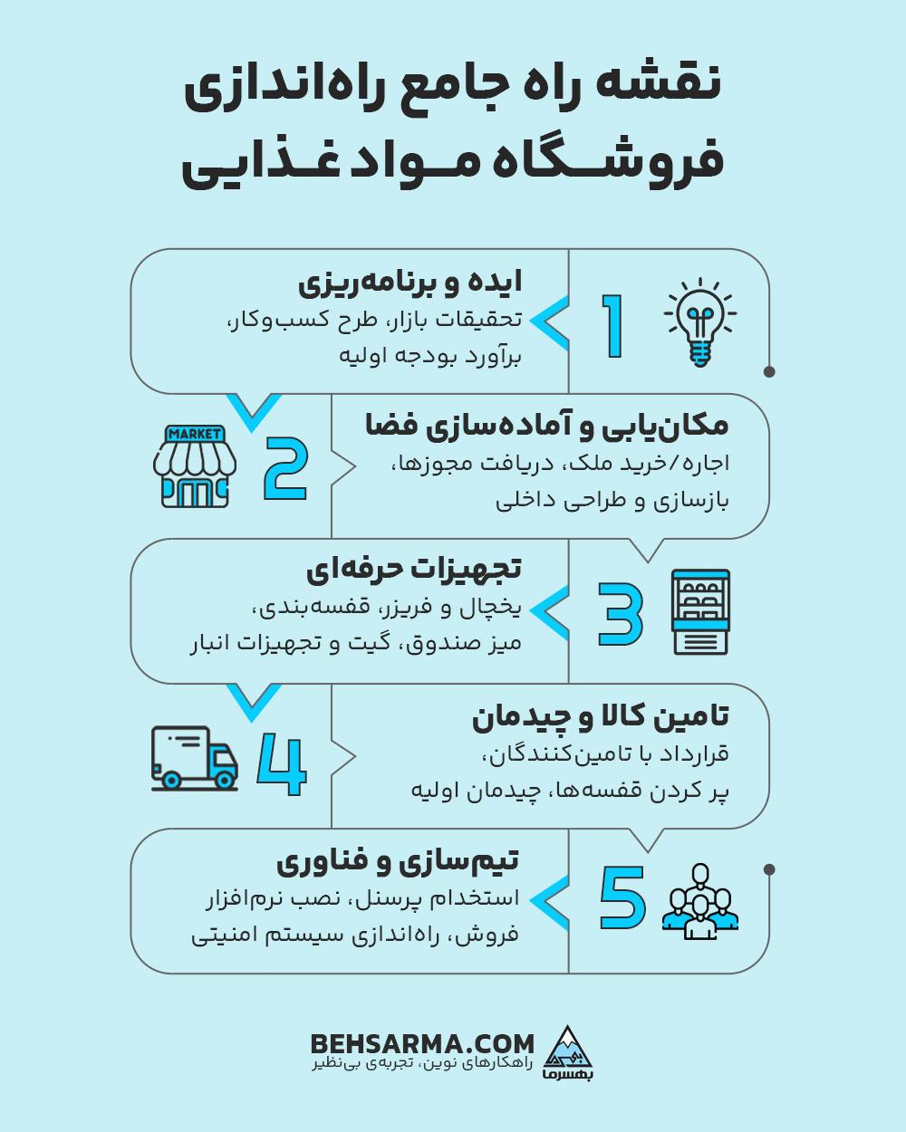 نقشه راه جامع راه‌اندازی فروشگاه مواد غذایی