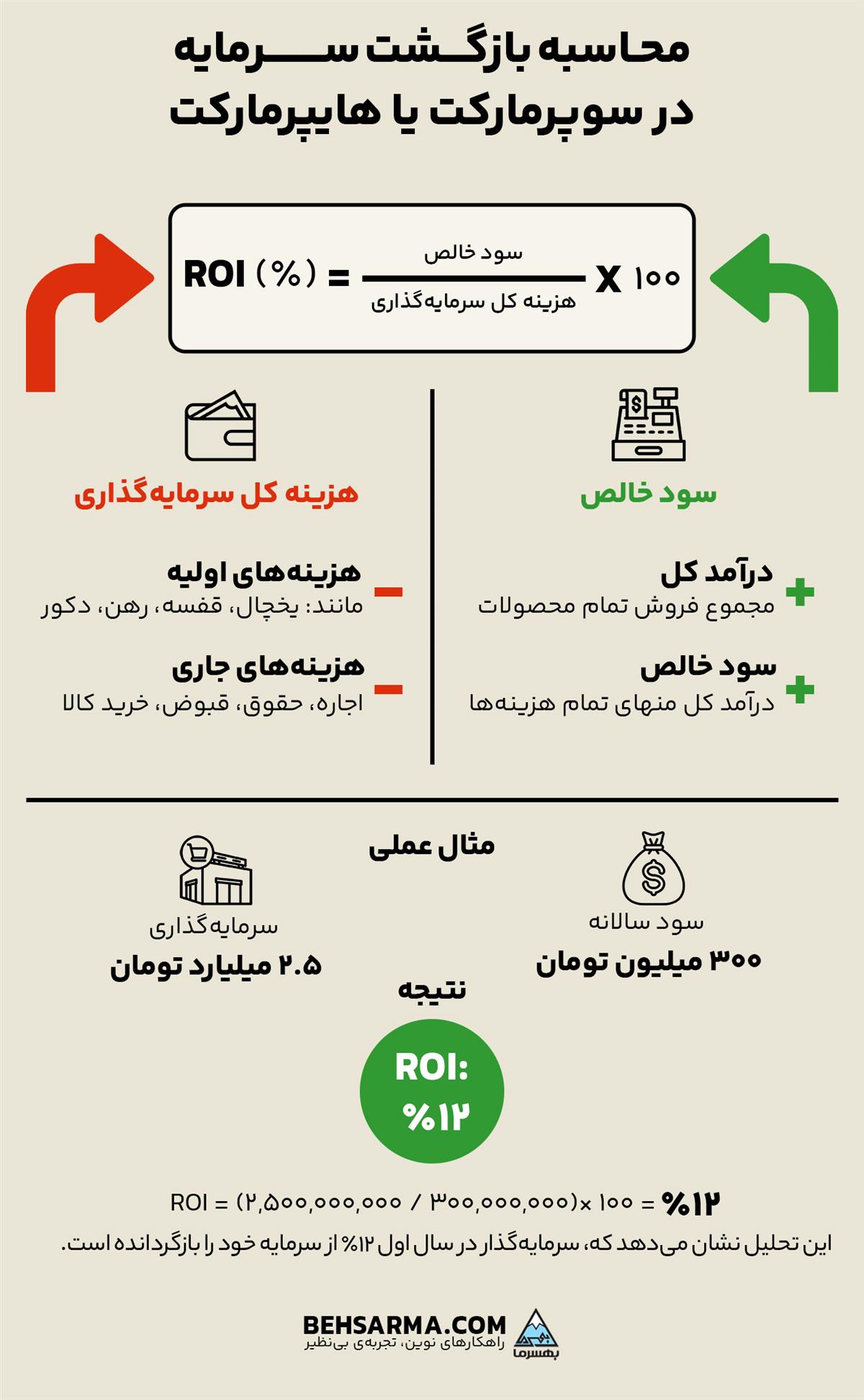 محاسبه بازگشت سرمایه در سوپرمارکت یا هایپرمارکت