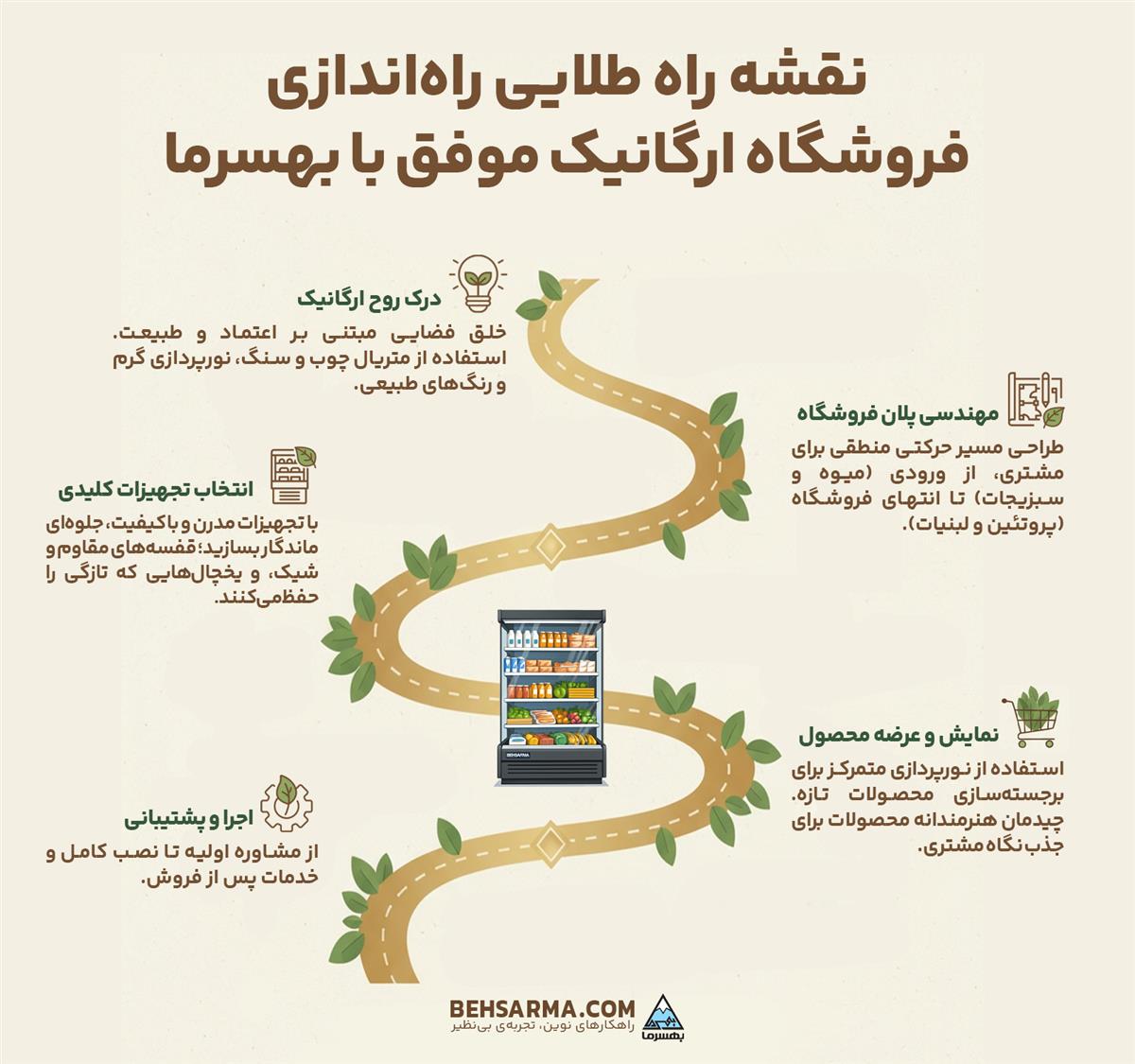 نقشه راه طلایی راه‌اندازی فروشگاه ارگانیک موفق با بهسرما