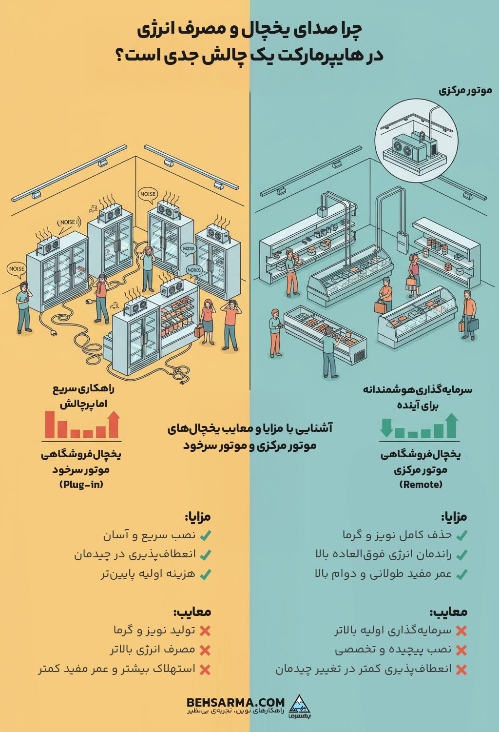 چرا صدای یخچال‌ و مصرف انرژی در هایپرمارکت یک چالش جدی است؟