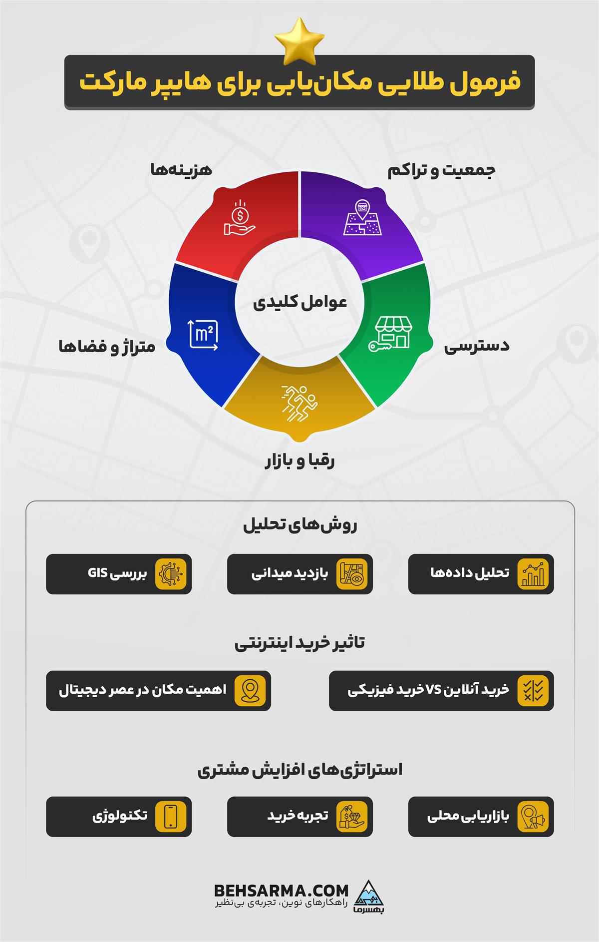 فرمول طلایی مکان‌یابی برای هایپر مارکت