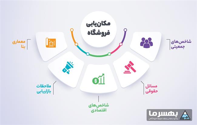 شاخص‌ها و عوامل مهم در انتخاب مکان و ملک فروشگاه